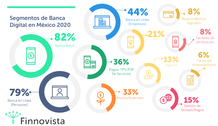 El primer Informe de Banca Digital identifica 182 herramientas digitales en México desarrolladas por 39 instituciones financieras en el país.